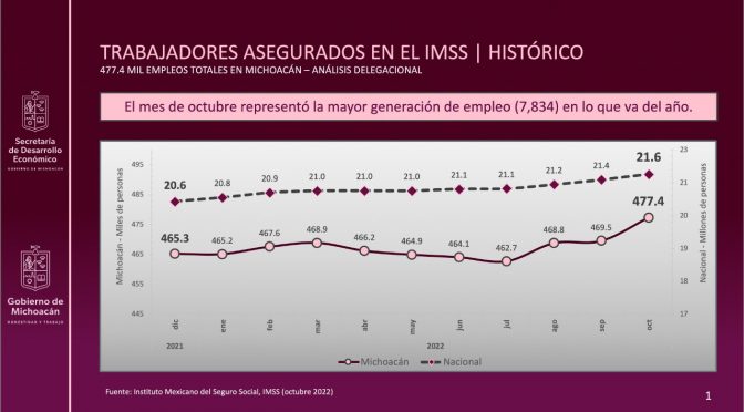 Sedeco En Octubre Registra Michoacán Nuevo Máximo Histórico En Generación De Empleos Formales 9137